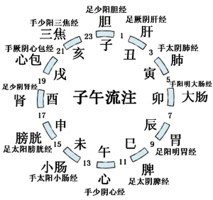 按摩养生要掌握穴位"开、闭"时间